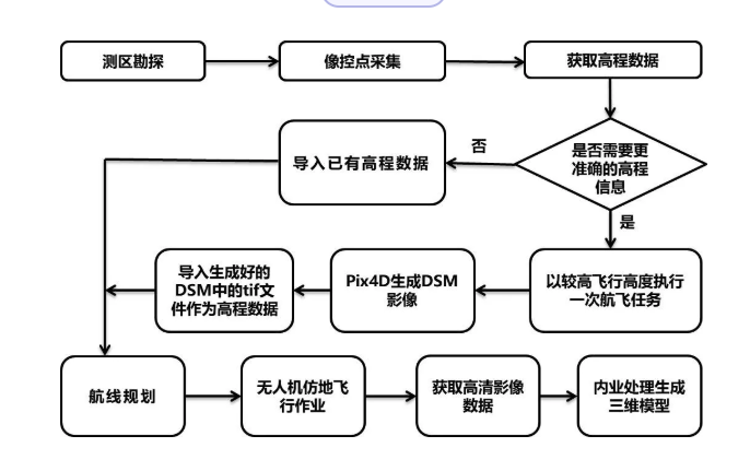 精靈4RTK仿地飛行最全使用流程插圖 仿地飛行流程圖