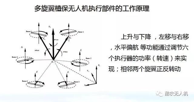 打藥無(wú)人機(jī)螺旋槳風(fēng)場(chǎng)科普插圖1 多旋翼植植保無(wú)人機(jī)的工作原理