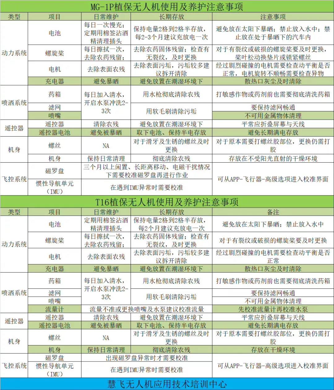 植保人員不容錯(cuò)過(guò)的植保機(jī)保養(yǎng)檢查手冊(cè)插圖2 植保無(wú)人機(jī)養(yǎng)護(hù)