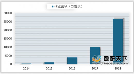 2020年中國植保無人機行業(yè)分析報告-行業(yè)競爭現(xiàn)狀與前景評估預測插圖1 2014-2018年我國植保無人機作業(yè)面積