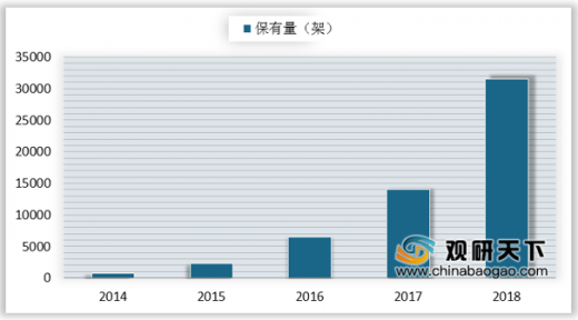 2020年中國植保無人機行業(yè)分析報告-行業(yè)競爭現(xiàn)狀與前景評估預測插圖 2014-2018年我國植保無人機保有量