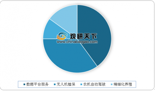 2020年中國植保無人機行業(yè)分析報告-行業(yè)競爭現(xiàn)狀與前景評估預測插圖2 植保無人機在我國智慧農業(yè)應用中的比重