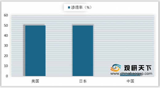 2020年中國植保無人機行業(yè)分析報告-行業(yè)競爭現(xiàn)狀與前景評估預測插圖3 中國植保無人機滲透率