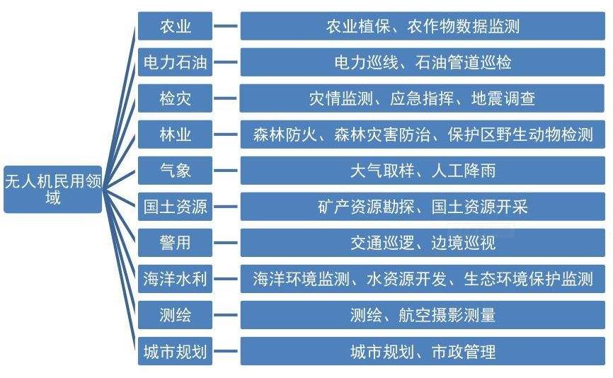 無人機(jī)的應(yīng)用范圍介紹 無人駕駛飛機(jī)的發(fā)展?fàn)顩r插圖 無人機(jī)的應(yīng)用范圍介紹