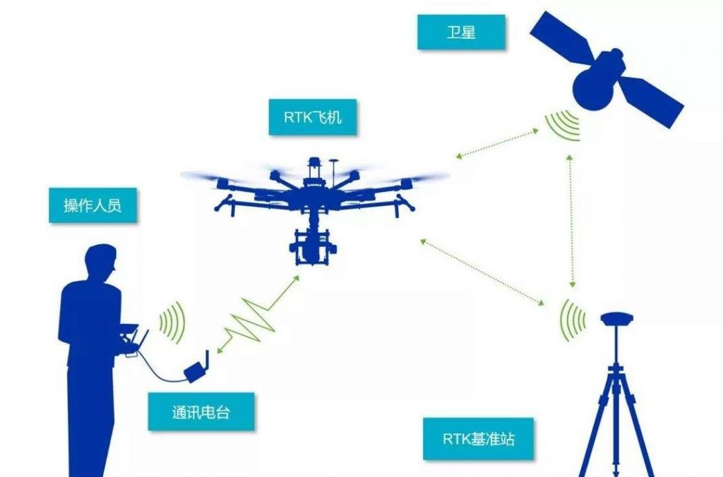 無(wú)人機(jī)GPS空中定位RTK和PPK技術(shù)原理分析插圖 無(wú)人機(jī)RTK的作業(yè)原理