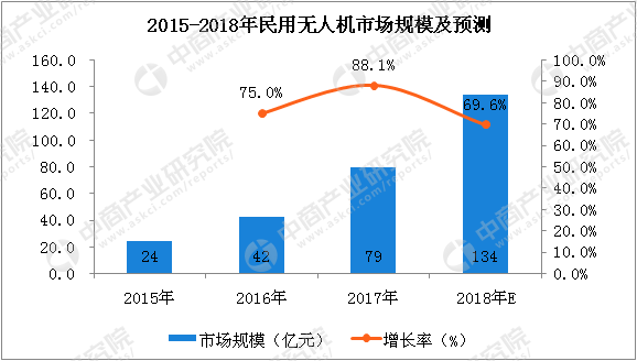 中國無人機市場需求增加 2022年民用無人機市場規(guī)模將破千億插圖1 民用無人機市場規(guī)模將破百億