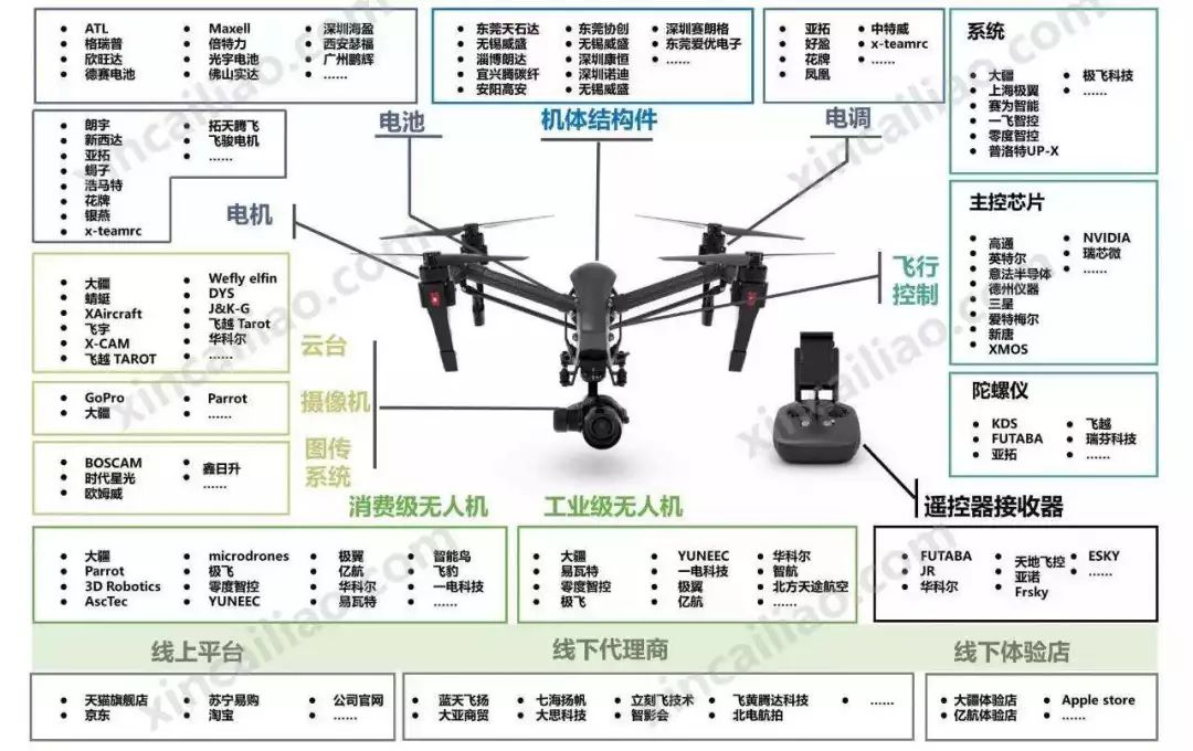 一篇文章帶你讀懂無人機(jī)產(chǎn)業(yè)鏈插圖 一篇文章帶你讀懂無人機(jī)產(chǎn)業(yè)鏈