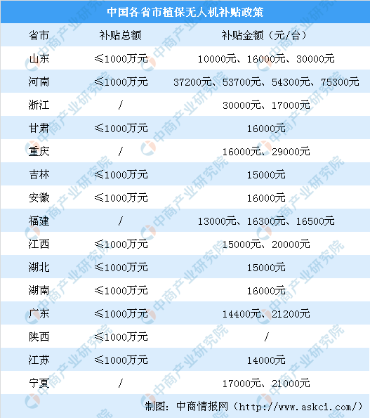 中國植保無人機發(fā)展現(xiàn)狀及趨勢分析(附保有量及市場規(guī)模)插圖 2019年中國植保無人機發(fā)展現(xiàn)狀及趨勢分析(附保有量及市場規(guī)模)
