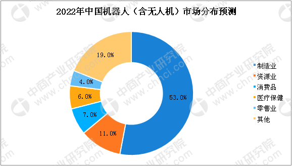 中國無人機市場需求增加 2022年民用無人機市場規(guī)模將破千億插圖 2022年中國機器人(含無人機)制造業(yè)占比超五成