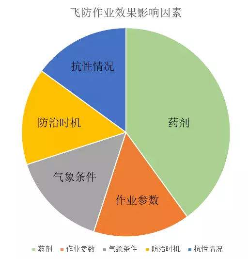 植保無人機作業(yè)技術規(guī)范插圖 植保無人機作業(yè)效果綜合影響因素