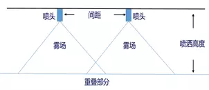 植保無人機作業(yè)技術規(guī)范插圖7 植保無人機應保持相對作業(yè)高度在 1.8 - 2米 范圍內