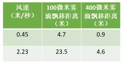 植保無人機作業(yè)技術規(guī)范插圖5 2 級以內風速作業(yè)