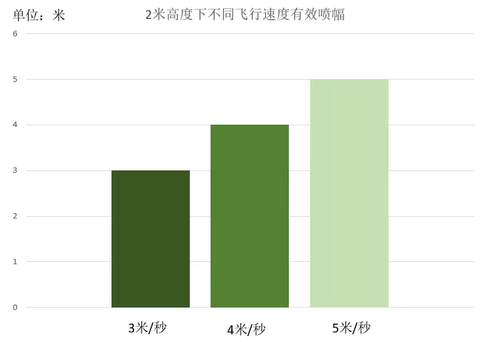 植保無人機作業(yè)技術規(guī)范插圖9 不同飛行速度下的有效噴幅