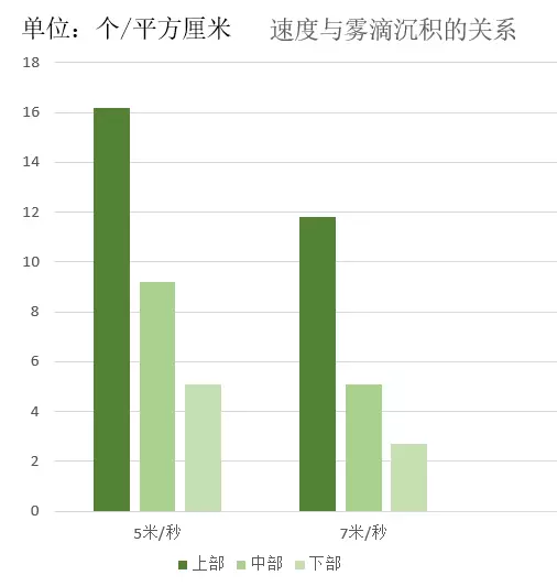 植保無人機作業(yè)技術規(guī)范插圖8 飛行速度對霧滴分布的影響