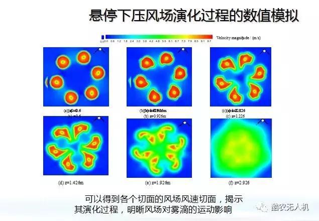 打藥無(wú)人機(jī)螺旋槳風(fēng)場(chǎng)科普插圖2 旋翼產(chǎn)生的下壓風(fēng)場(chǎng)