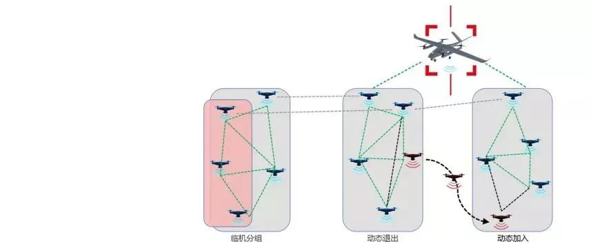 無(wú)人機(jī)集群自組網(wǎng)通信系統(tǒng)插圖1 無(wú)人機(jī)集群超視距自組網(wǎng)通信系統(tǒng)
