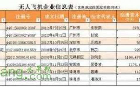 國產(chǎn)植保無人機大PK，你會選擇誰？
