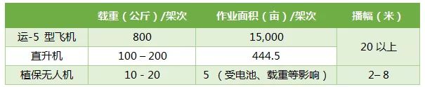 大疆極飛進軍無人機萬億飛播市場插圖2 多旋翼無人機的播幅僅為2 - 8米