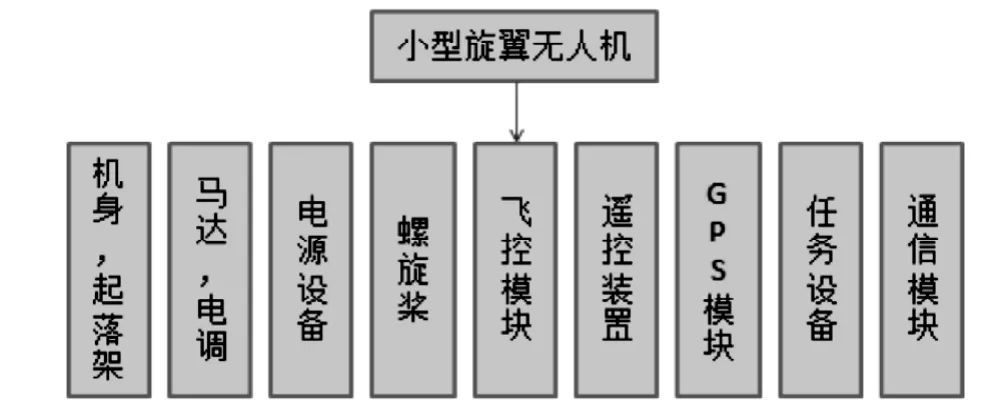 小型旋翼無人機技術(shù)探討-科技論文插圖2 圖2 小型旋翼無人機組成