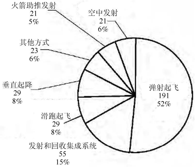 無人機(jī)他力發(fā)射技術(shù)綜述 -科技論文插圖11 無人機(jī)他力發(fā)射技術(shù)綜述 -科技論文