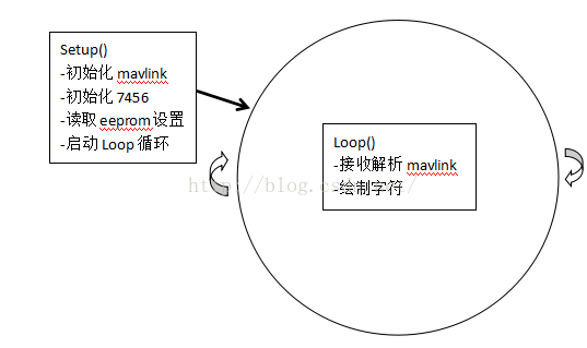 APM代碼:minimosd與Mavlink協(xié)議插圖2 APM代碼:minimosd與Mavlink協(xié)議