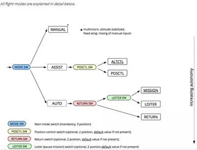 Mavlink無人機通訊協(xié)議理解插圖5 Mavlink無人機通訊協(xié)議理解
