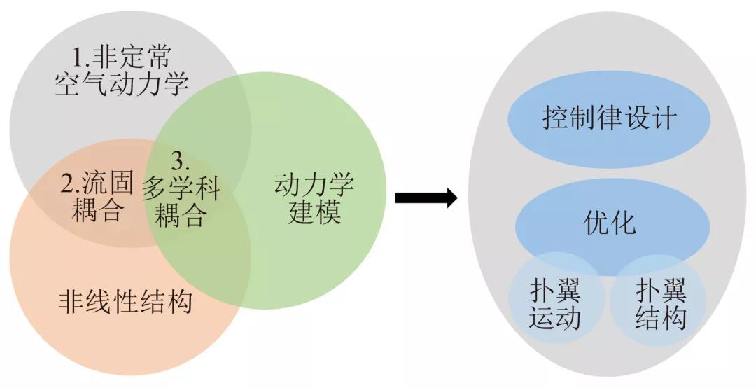 撲翼仿生飛行器發(fā)展進(jìn)展插圖28 撲翼仿生飛行器發(fā)展進(jìn)展