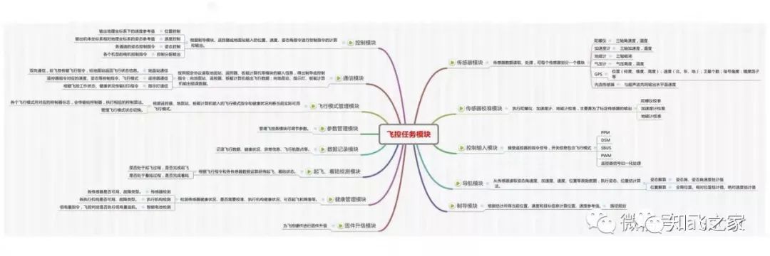 無人機(jī)飛控軟件架構(gòu)插圖 飛控軟件架構(gòu)