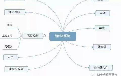 無人機產(chǎn)業(yè)鏈圖譜