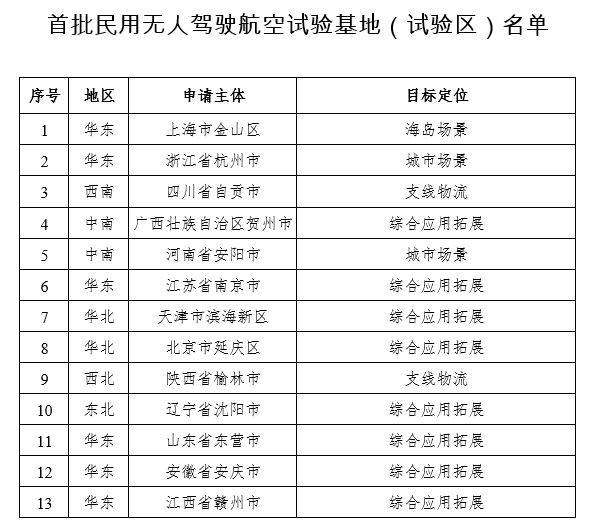 首批民用無人駕駛航空試驗(yàn)基地(試驗(yàn)區(qū))名單插圖 民航局公布首批民用無人駕駛航空試驗(yàn)基地,共13個(gè)