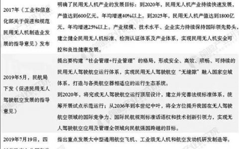 2020年有哪些無人機新政策呢？扶持監(jiān)管齊上陣
