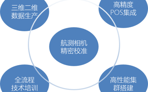 什么是航測免像控，航測免像控方案了解一下？