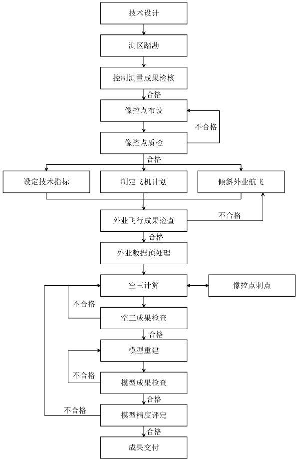 飛馬F300在大面積傾斜攝影實(shí)景三維模型生產(chǎn)中的應(yīng)用插圖2 ghghgggg