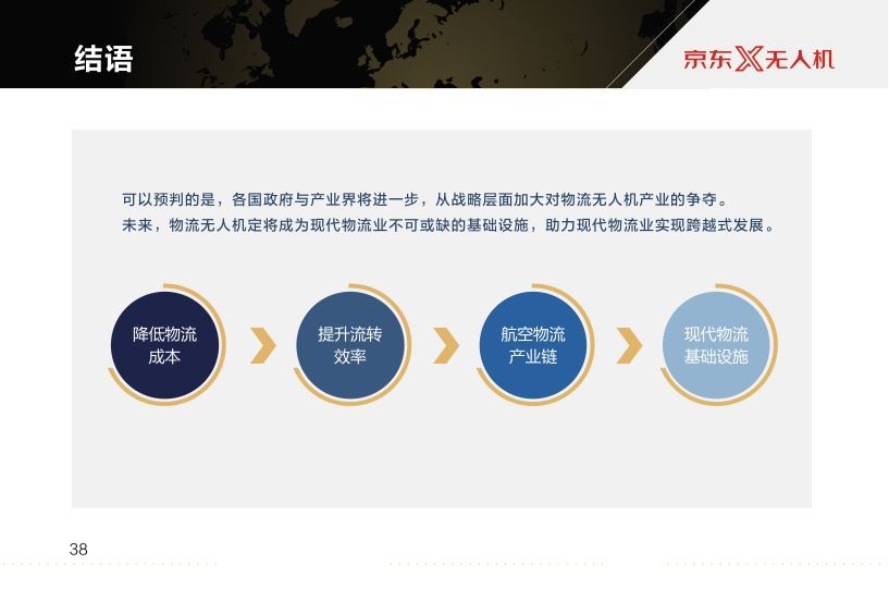 京東報告世界物流無人機發(fā)展現(xiàn)狀及最新趨勢插圖39 京東報告世界物流無人機發(fā)展現(xiàn)狀及最新趨勢