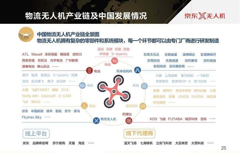 京東報告世界物流無人機發(fā)展現(xiàn)狀及最新趨勢插圖26 京東報告世界物流無人機發(fā)展現(xiàn)狀及最新趨勢