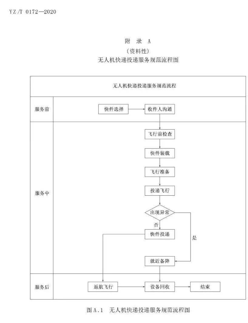 《無人機快遞投遞服務規(guī)范》行業(yè)標準實施時間及內容插圖7 《無人機快遞投遞服務規(guī)范》行業(yè)標準實施時間及內容