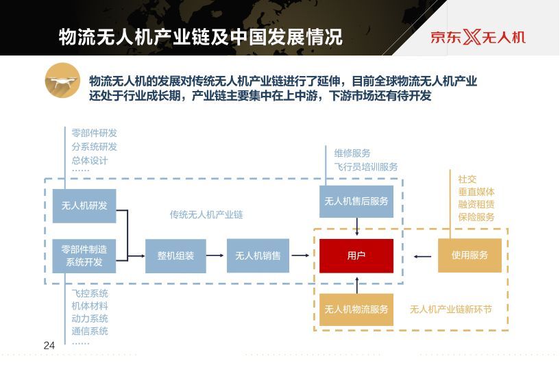 京東報告世界物流無人機發(fā)展現(xiàn)狀及最新趨勢插圖25 京東報告世界物流無人機發(fā)展現(xiàn)狀及最新趨勢