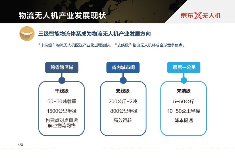 京東報告世界物流無人機發(fā)展現(xiàn)狀及最新趨勢插圖8 京東報告世界物流無人機發(fā)展現(xiàn)狀及最新趨勢