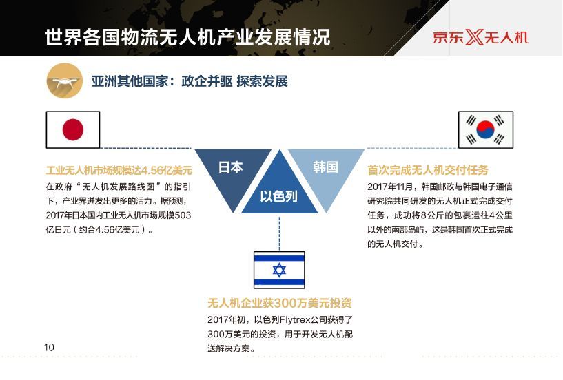 京東報告世界物流無人機發(fā)展現(xiàn)狀及最新趨勢插圖12 京東報告世界物流無人機發(fā)展現(xiàn)狀及最新趨勢