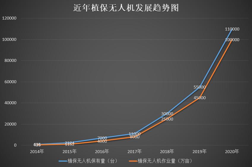 2020年度植保無人機(jī)行業(yè)發(fā)展報告-怕長的不要打開插圖 020年度植保無人機(jī)行業(yè)發(fā)展報告-怕長的不要打開"