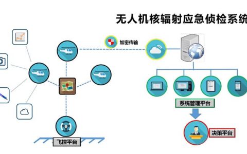西安藍悅“LY-20核輻射探測無人機”