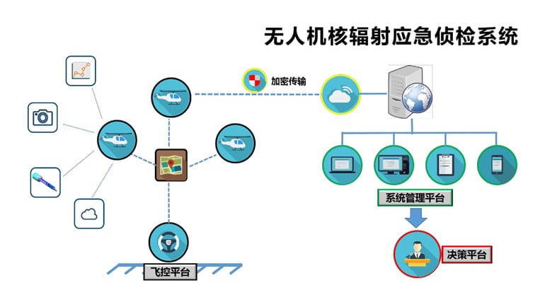 西安藍(lán)悅“LY-20核輻射探測(cè)無(wú)人機(jī)”插圖 西安藍(lán)悅“LY-20核輻射探測(cè)無(wú)人機(jī)”