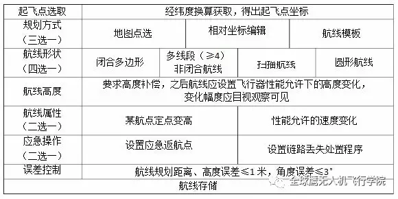 AOPA考證丨最新無人機(jī)考試地面站考試實(shí)施細(xì)則插圖 AOPA考證丨最新無人機(jī)考試地面站考試實(shí)施細(xì)則
