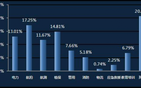 無(wú)人機(jī)駕駛員主要做什么？