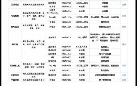 無人機(jī)駕駛資格管理現(xiàn)狀（高速發(fā)展和管理問題并存）