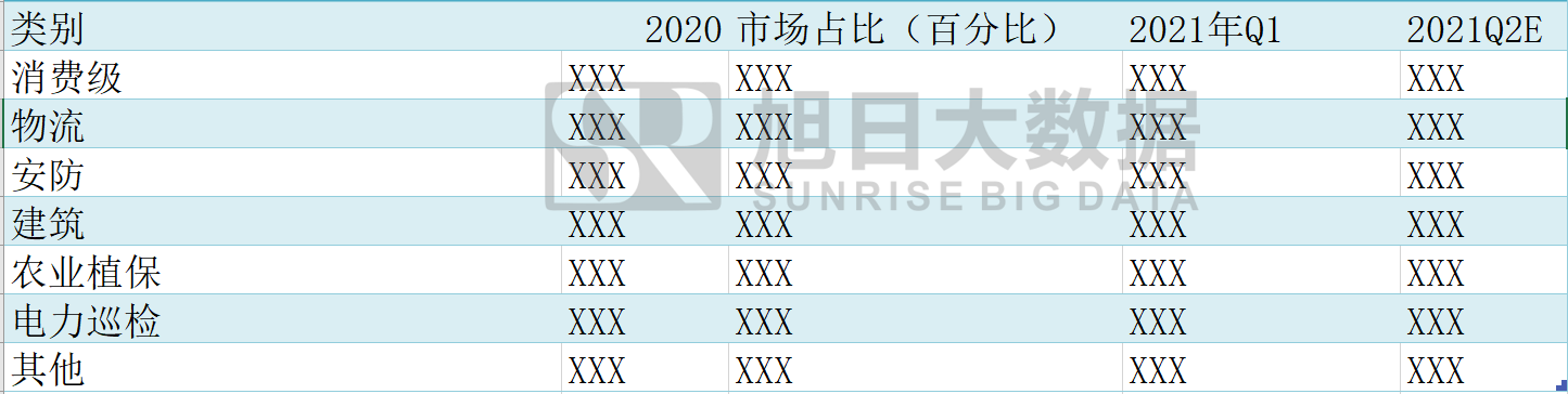 《2020年無人機攝像頭行業(yè)報告及2021年預測》插圖3 《2020年無人機攝像頭行業(yè)報告及2021年預測》