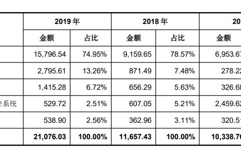縱橫股份雖然位列無人機(jī)行業(yè)，大鵬無人機(jī)市占率僅5.4%