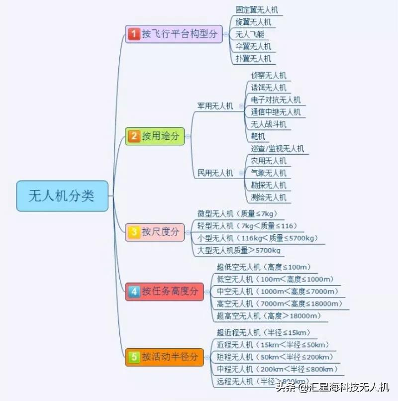 從零開始了解無人機(jī)丨無人機(jī)分類(無人機(jī)分類大全)插圖 從零開始了解無人機(jī)丨無人機(jī)分類