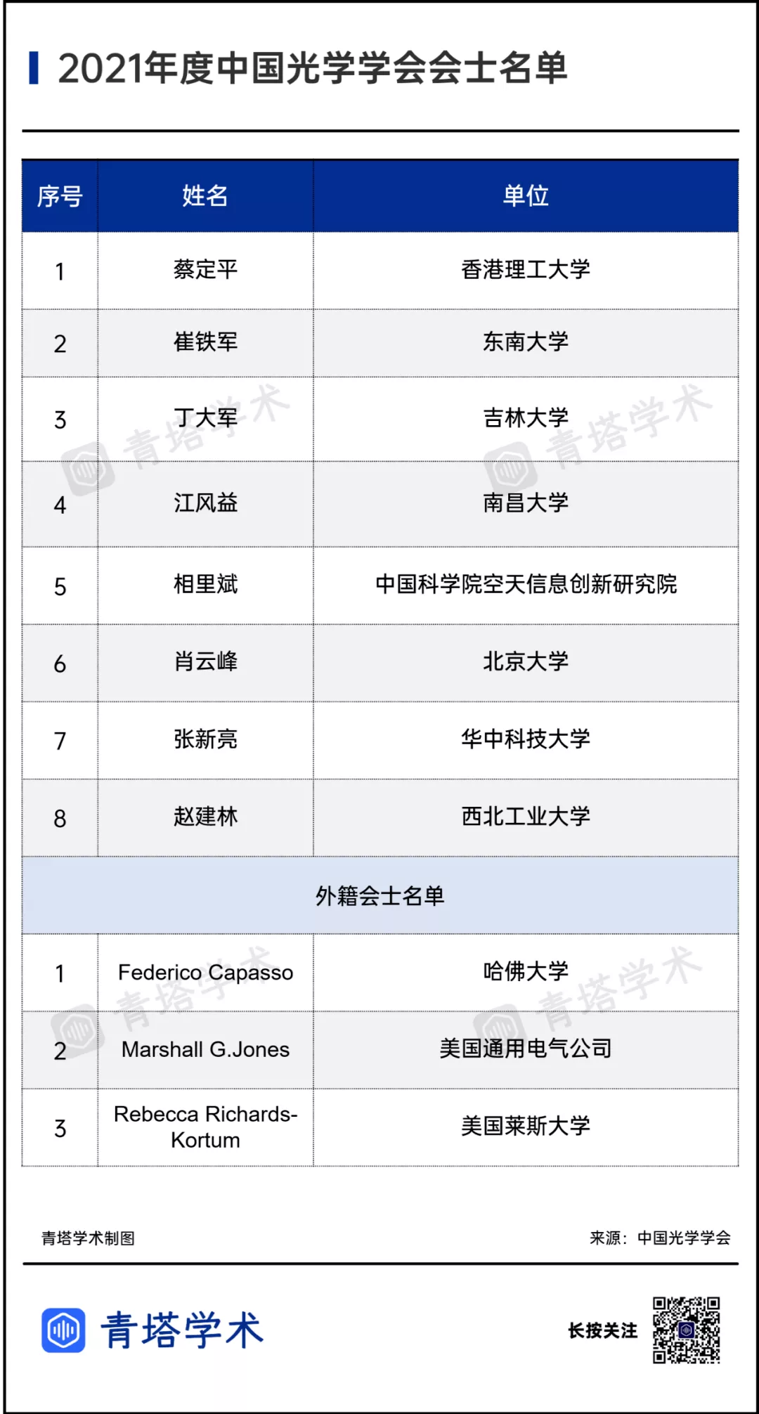11人入選！2021年度中國光學學會會士名單公布