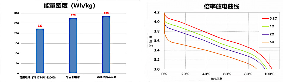 格瑞普電池半固態(tài)鋰電池(半固態(tài)電池特點(diǎn))插圖1 半固態(tài)鋰電池性能測(cè)試數(shù)據(jù)曲線
